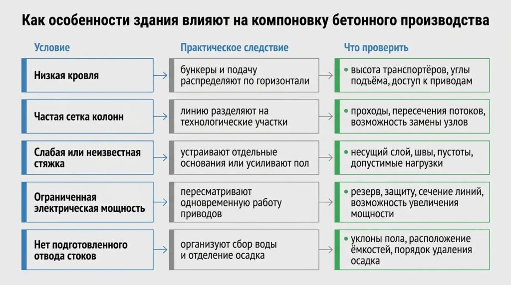 Как особенности здания влияют на на компоновку бетонного производства