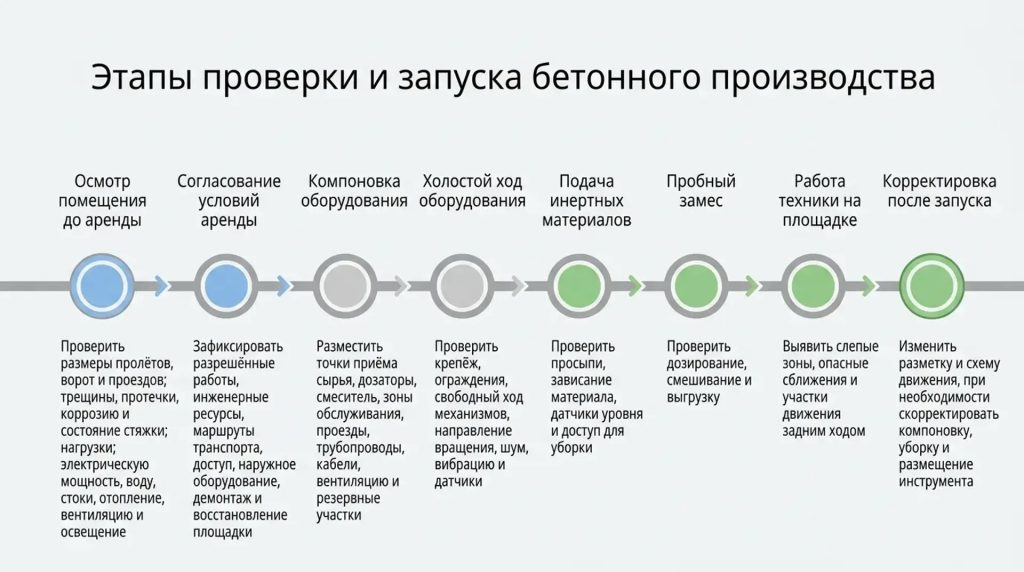 Этапы проверки и запуска бетонного производства